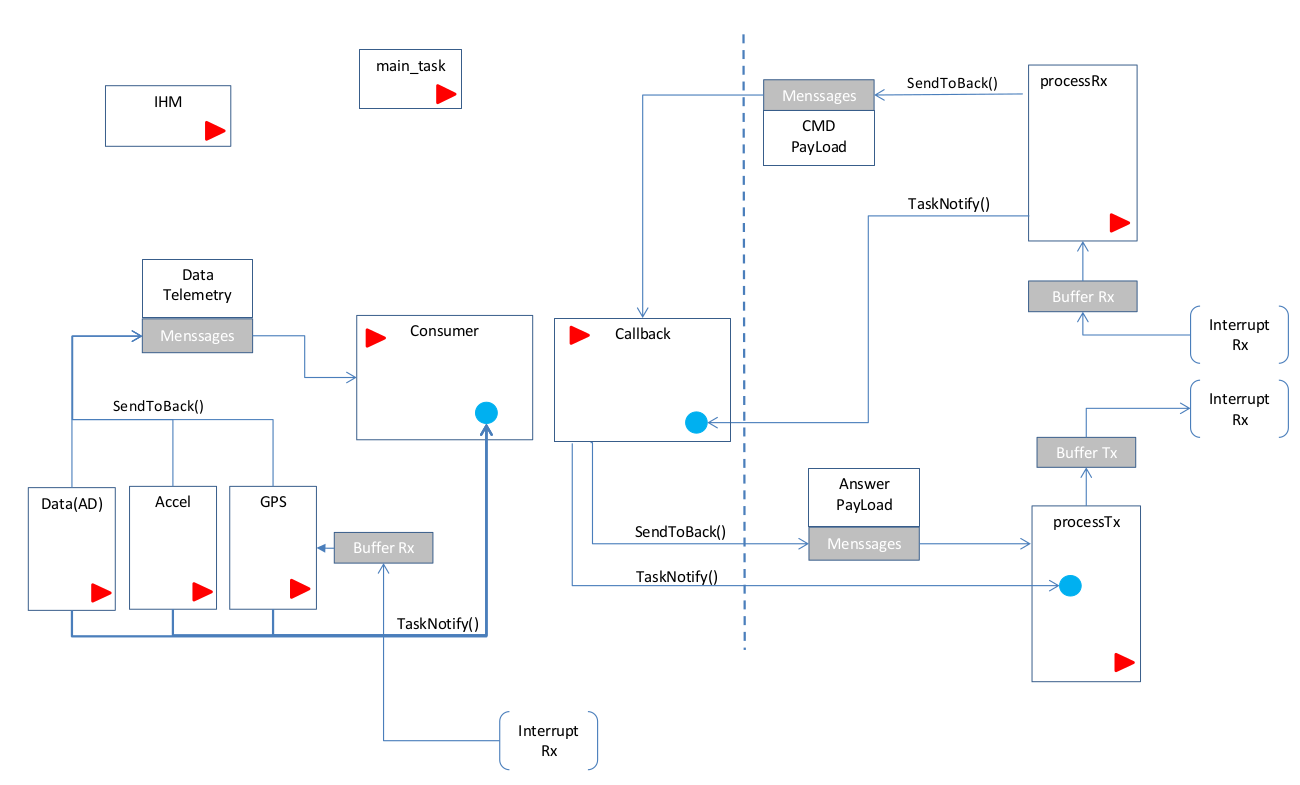 Diagrama de tasks